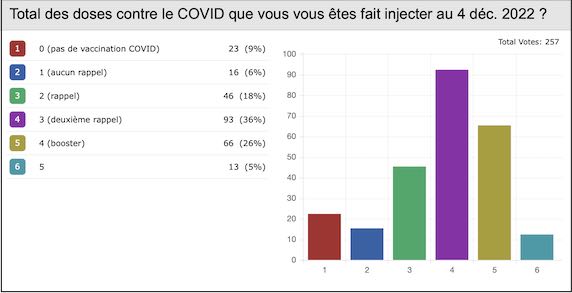 Nombre de doses de vaccin Covid