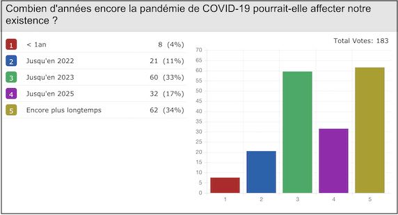 Durée de la
                    pandémie de COVID-19
